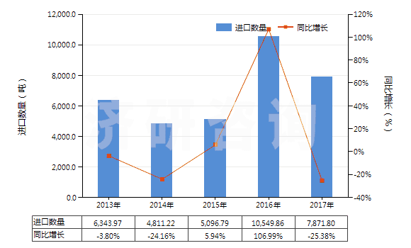 2013-2017年中國含醛基或酮基的羧酸等及其衍生物(HS29183000)進口量及增速統(tǒng)計